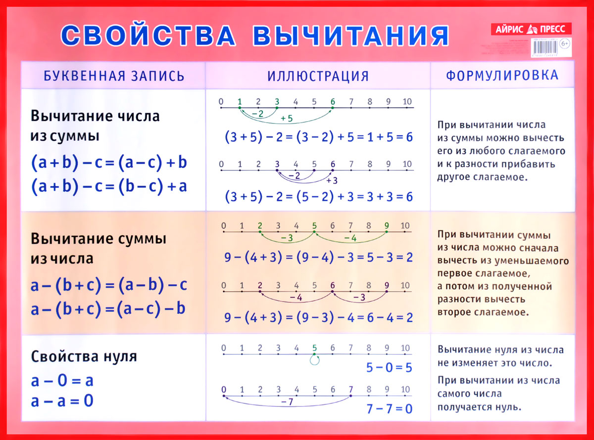 Плакат. Свойства вычитания. Наглядное пособие для начальной школы (440x587)