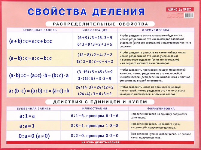 Плакат. Свойства деления. Наглядное пособие для начальной школы (440x587)