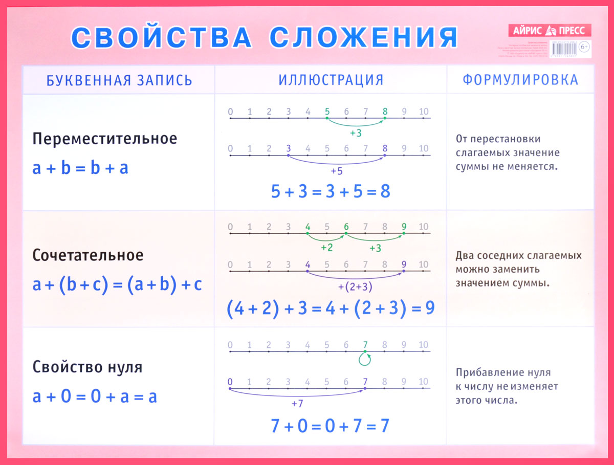 Плакат. Свойства сложения. Наглядное пособие для начальной школы (440x587)