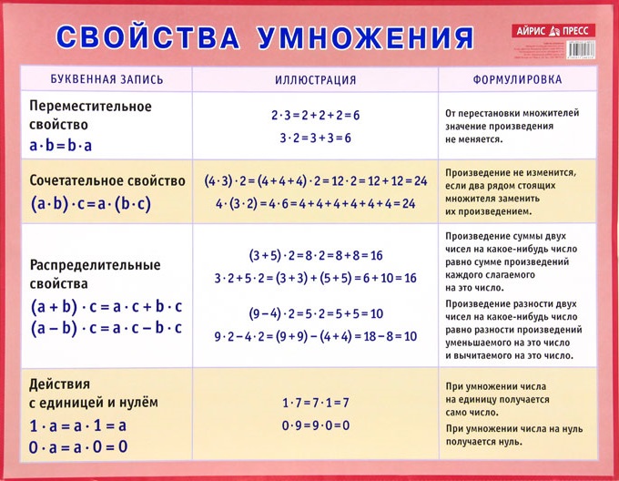 Плакат. Свойства умножения. Наглядное пособие для начальной школы (440x587)