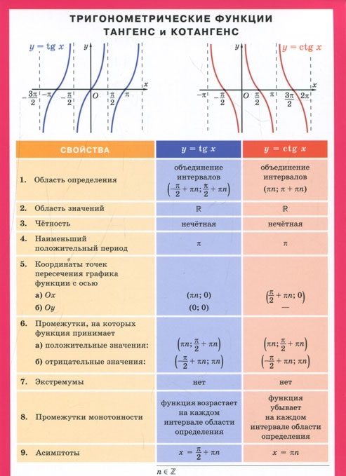 СМ. Математика. Тригонометрические функции ТАНГЕНС и КОТАНГЕНС. Наглядно-раздаточное пособие (200х140)