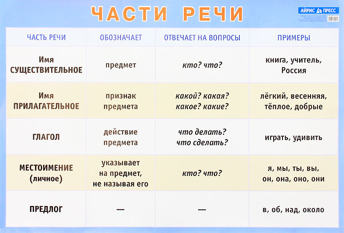 Плакат. Части речи. Наглядное пособие для начальной школы (585x885)