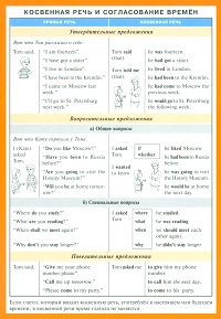 СМ. Английский язык. Косвенная речь и согласование времен английского языка. Наглядно-раздаточное пособие (200х140)
