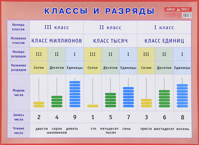 Плакат. Классы и разряды. Наглядное пособие для начальной школы (440x587)